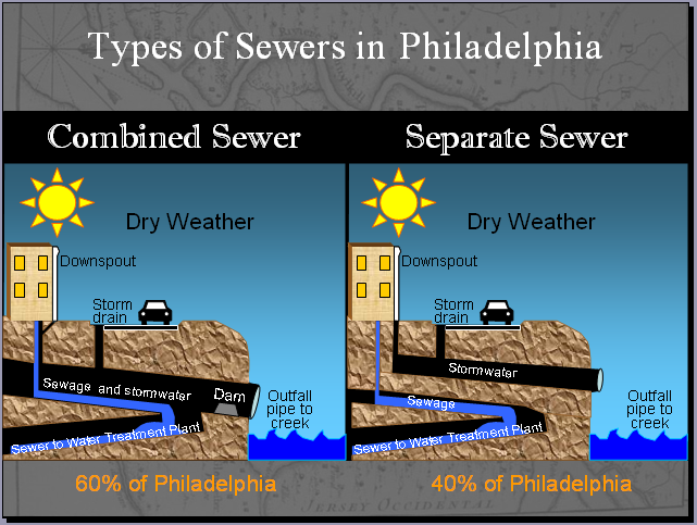 Philadelphia sewers, dry weather