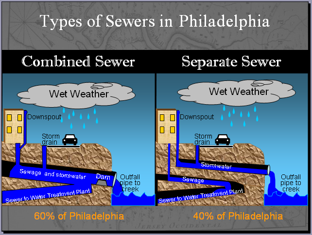Philadelphia sewers, wet weather