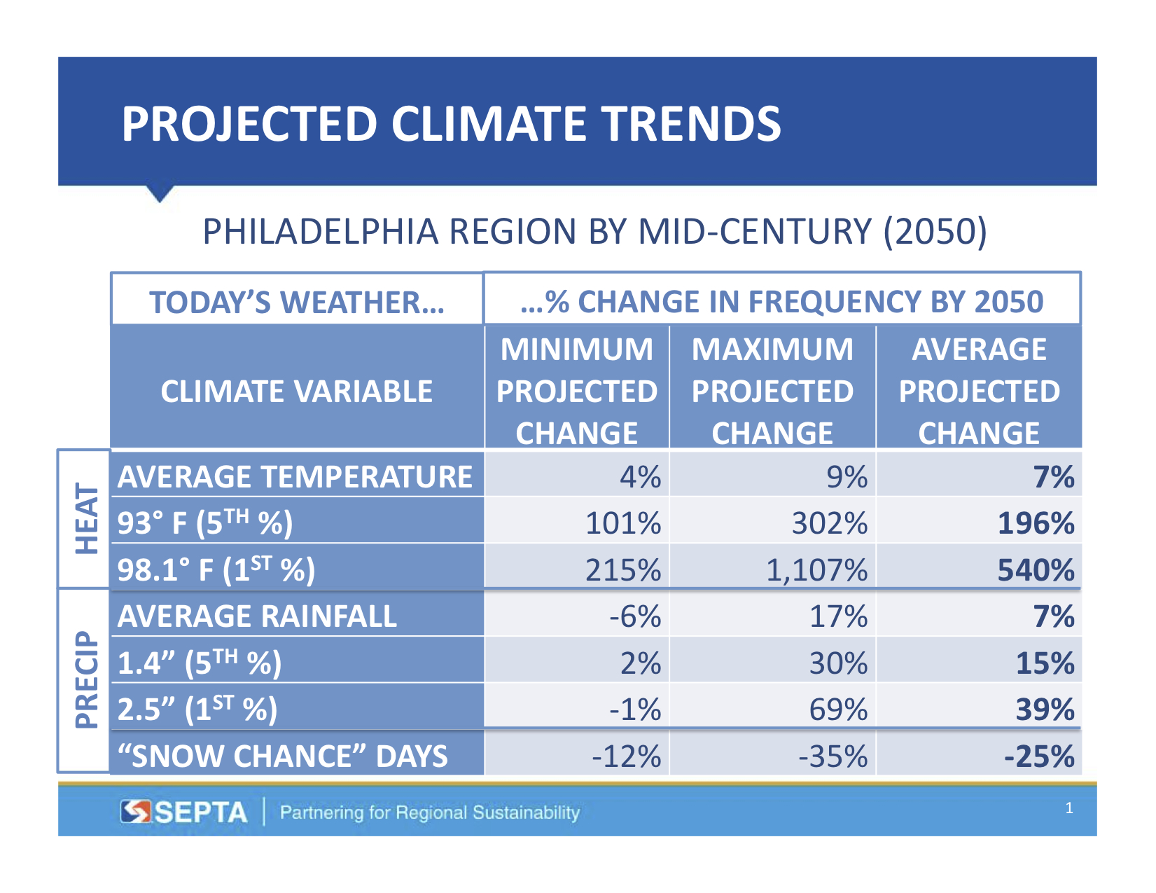 Projected Climate Trends, Courtesy of SEPTA