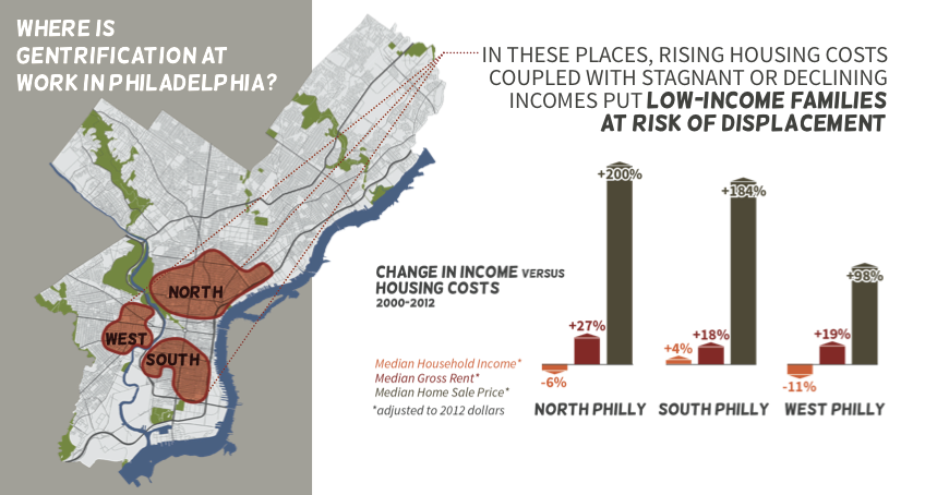 Change in income vs housing costs | Source: Development without Displacement report. Data: 2000 Census, 2008-2012 American Community Survey, City of Philadelphia Office of Property Assessment