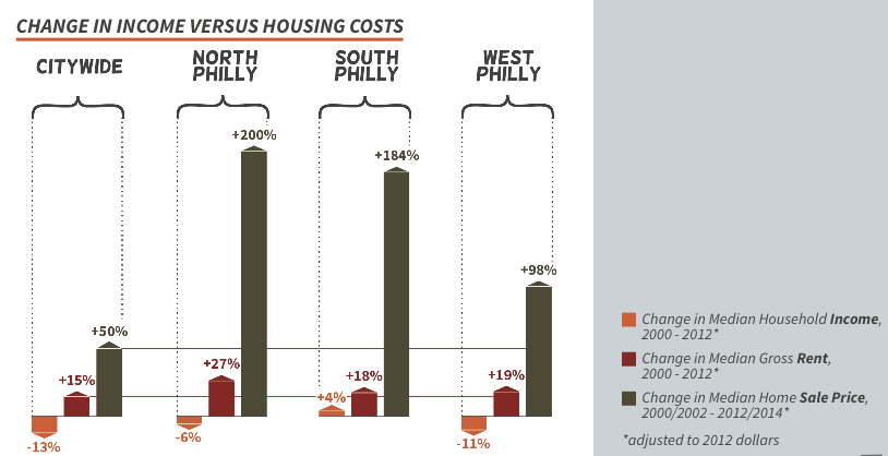 Income vs housing costs 2000-2012 | Source: Development without Displacement report. Data: 2000 Census, 2008-2012 American Community Survey, City of Philadelphia Office of Property Assessment