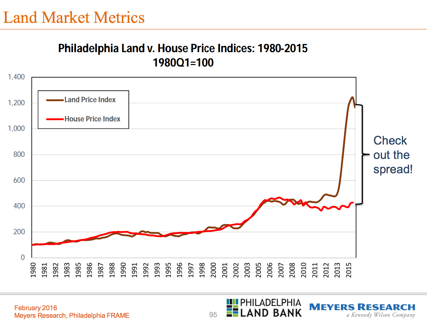 Land vs. house price indices