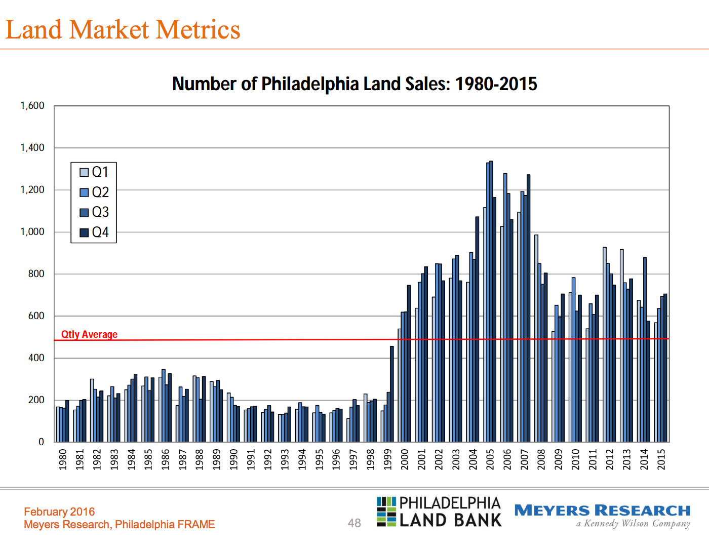 Number of Philadelphia land sales: 1980-2015