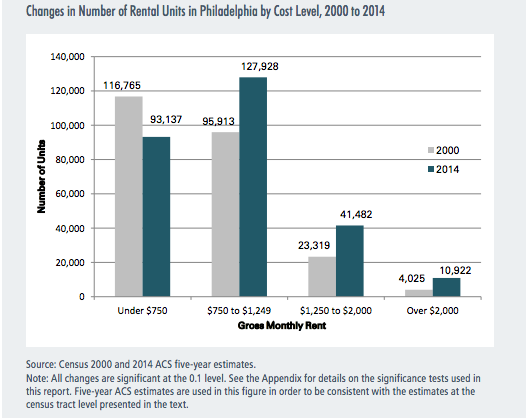 Changes in number of rental units in Philadelphia by cost level, 2000-2014 | Gentrification and Changes in the Stock of Low-Cost Rental Housing in Philadelphia, 2000 to 2014