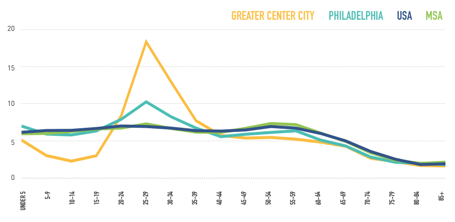 Percentage of millenial population | Center City District, 2017 Housing Report