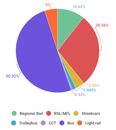 2007-2016: Percentage of total ridership by mode | data source: SEPTA