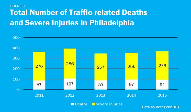 Total number of traffic-related deaths and severe injuries in Philadelphia per the draft action plan