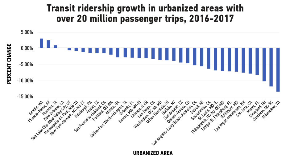 Total transit ridership growth, across bus, rail, and other modes, in urbanized areas of over 20 million passenger trips, 2016-2017. Credit: TransitCenter/Madison McVeigh/National Transit Database